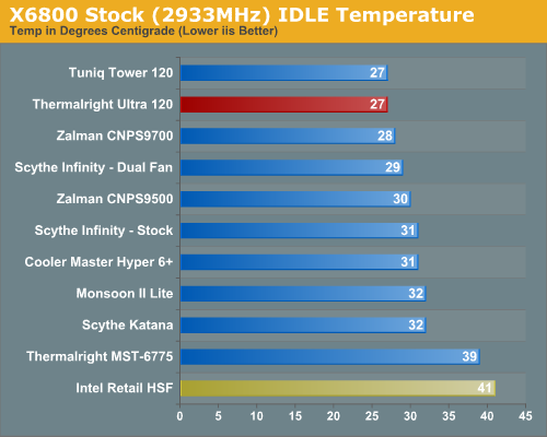 X6800 Stock (2933MHz) IDLE Temperature 